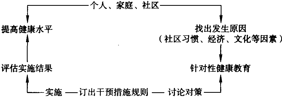 一、如何实施儿童保健健康教育